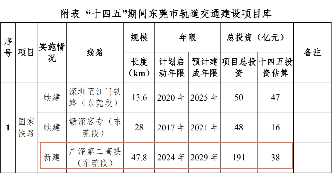 确定！东莞城区要建高铁站了！就在这里...