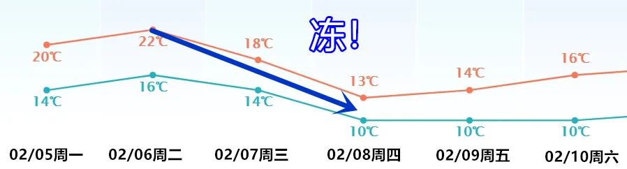 急降至0℃？强冷空气+雨雨雨又来了！东莞过年天气居然...