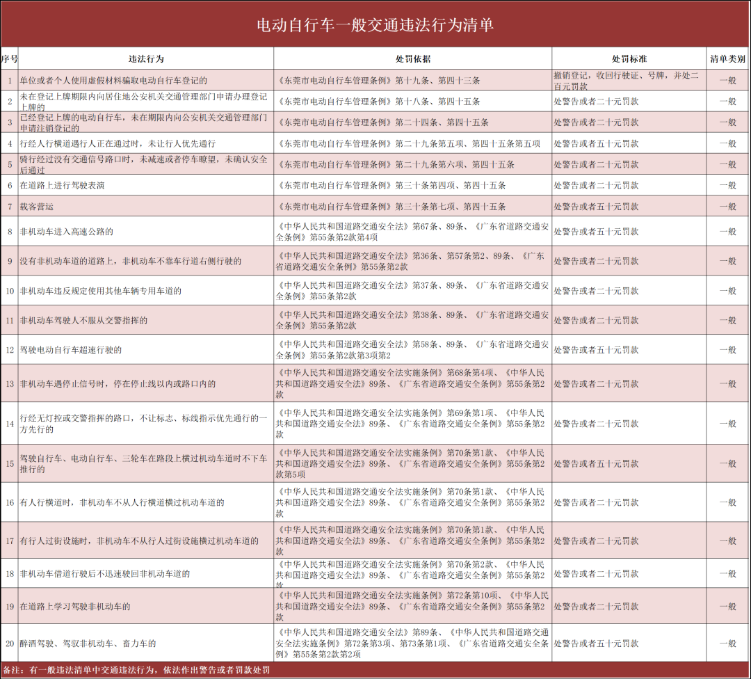 曝光！全部罚款！东莞电动车违法清单公布！
