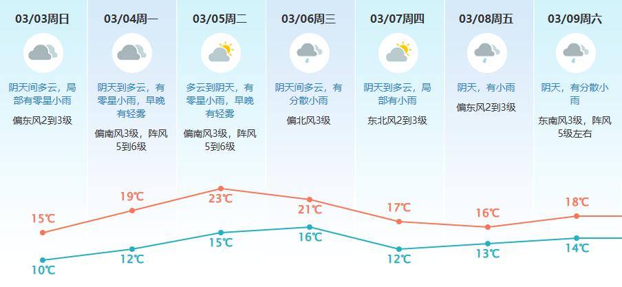 回南天杀到！东莞下周重回20℃+！还有冷空气……