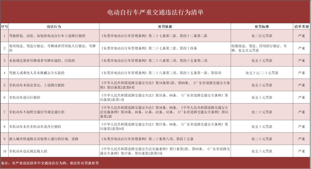 曝光！全部罚款！东莞电动车违法清单公布！