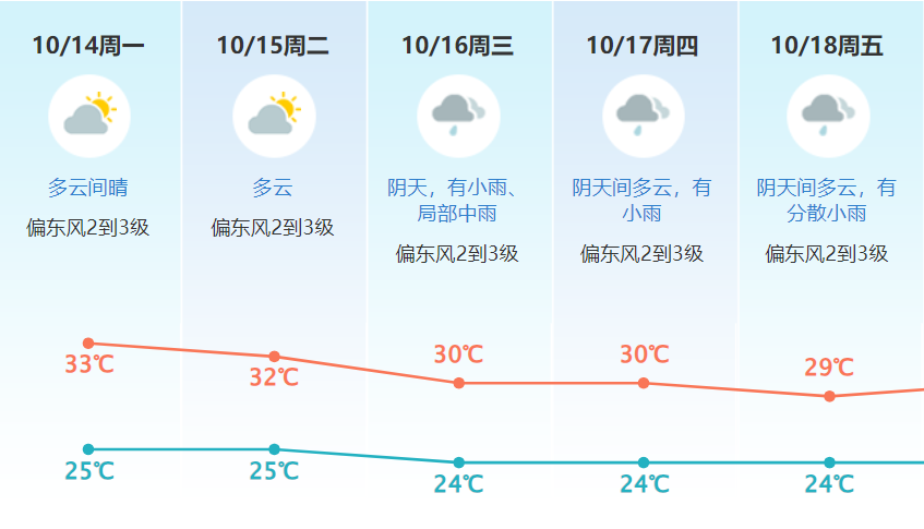 两波冷空气+降雨！东莞将受影响，未来天气......