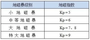 强地磁暴预警！未来2天还会爆发，或影响电网、导航信号