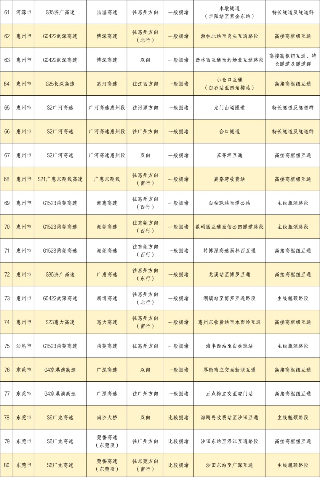 广东返程高峰已出现，网友：高速上都是“大聪明”，这些路段易堵！