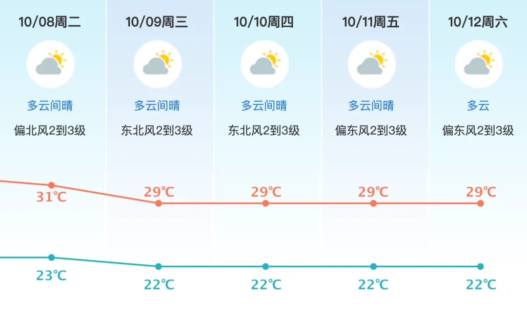 明起，东莞升温！又有两波冷空气+降雨，就在→