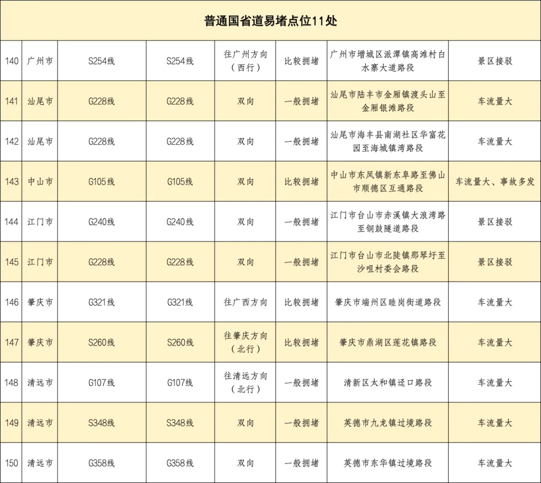 广东返程高峰已出现，网友：高速上都是“大聪明”，这些路段易堵！