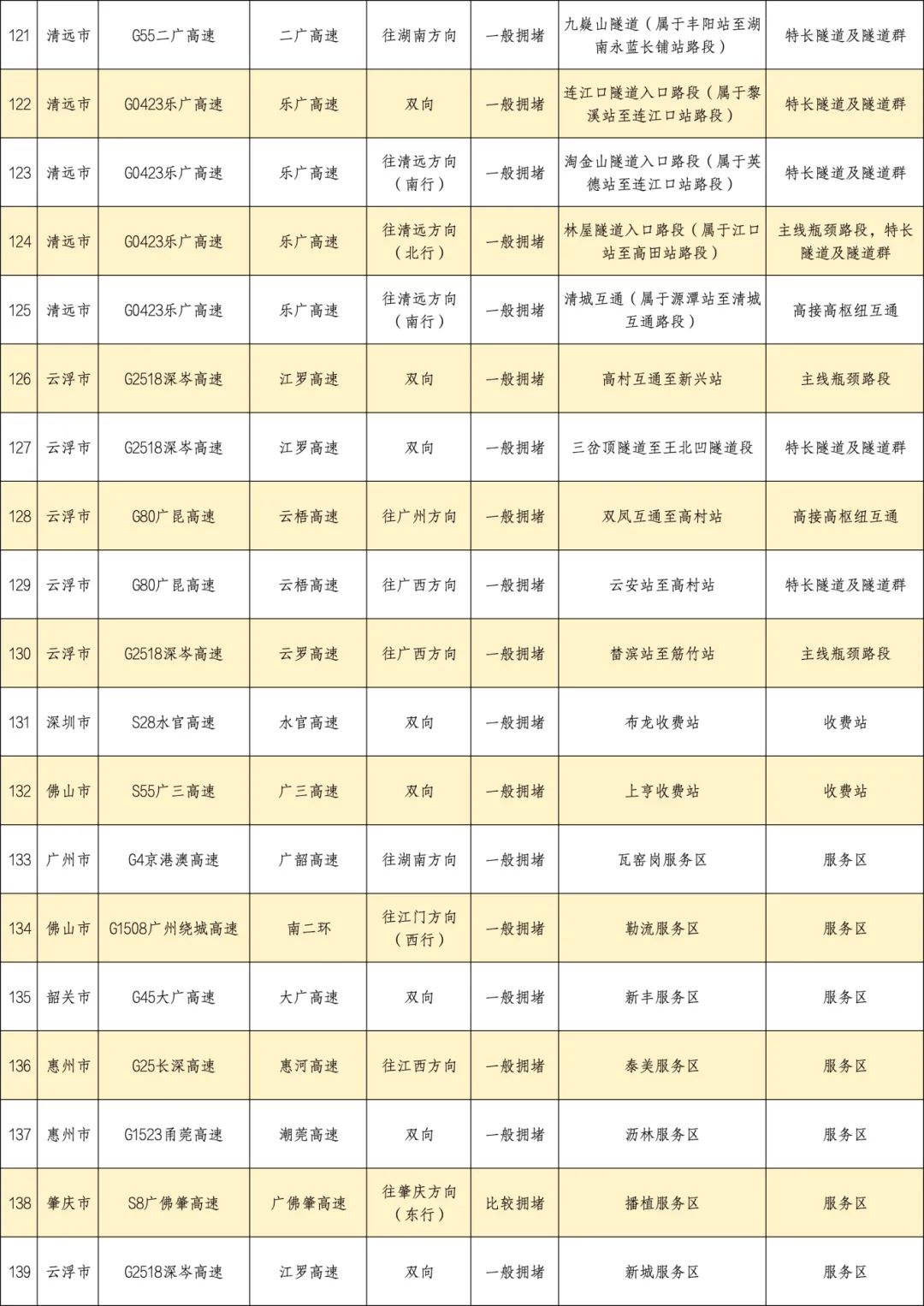 广东返程高峰已出现，网友：高速上都是“大聪明”，这些路段易堵！