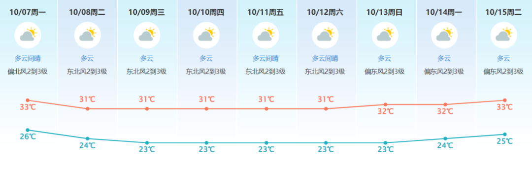 弱冷空气限时返场！东莞这些地方堵堵堵堵堵……