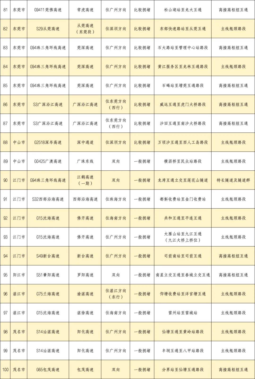 广东返程高峰已出现，网友：高速上都是“大聪明”，这些路段易堵！
