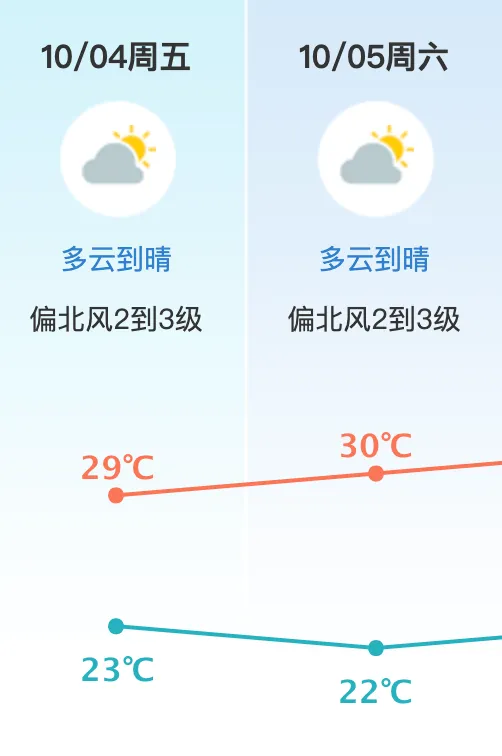 明起，东莞升温！又有两波冷空气+降雨，就在→