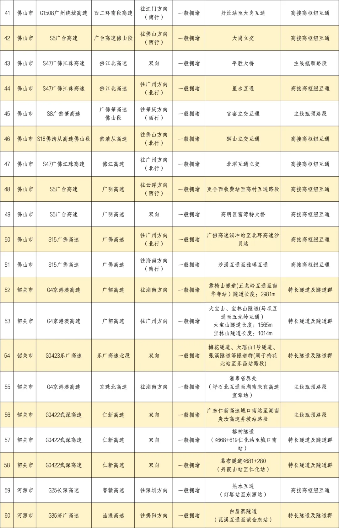 广东返程高峰已出现，网友：高速上都是“大聪明”，这些路段易堵！