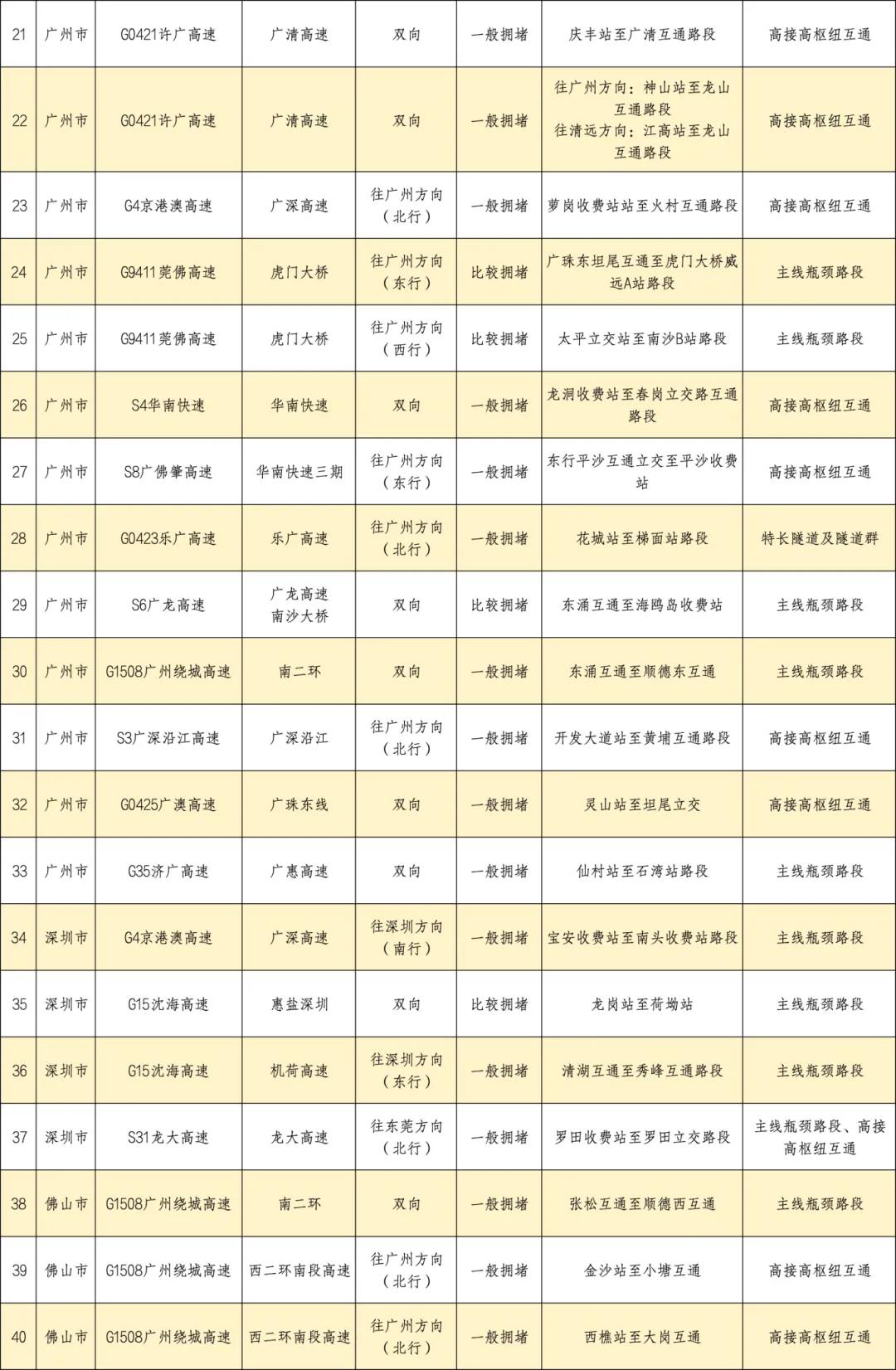 弱冷空气限时返场！东莞这些地方堵堵堵堵堵……