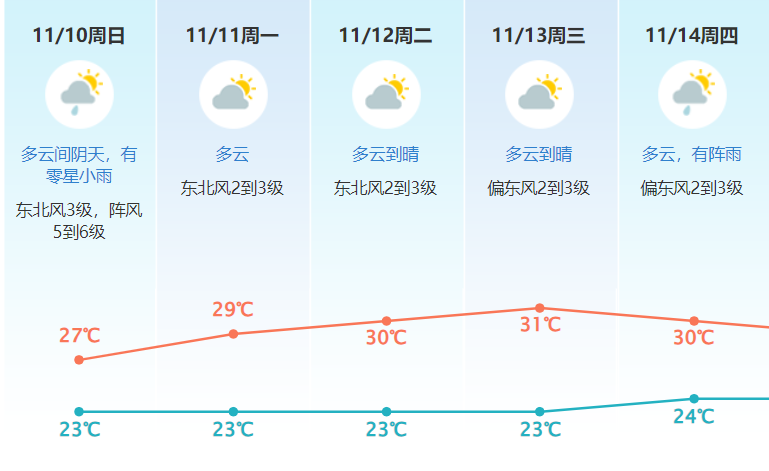 大回暖来了！东莞下周最高温超30℃！