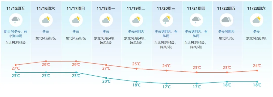 骤降5-7℃！强冷空气下周杀到！东莞人：“准备入秋”？