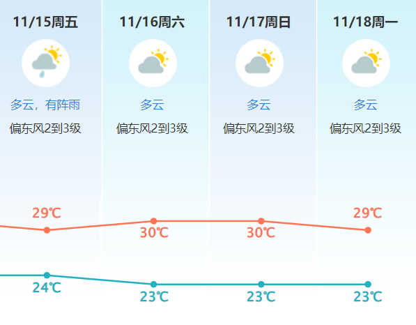 大回暖来了！东莞下周最高温超30℃！