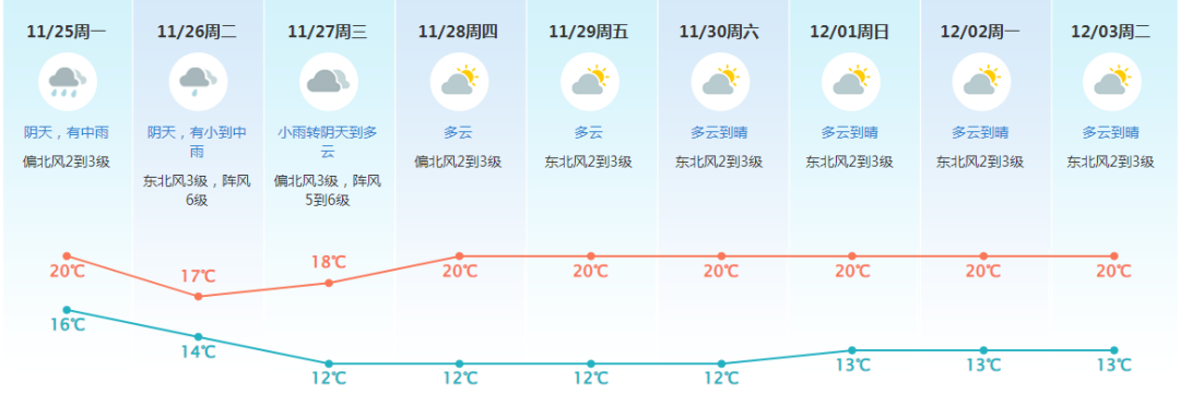 低至5℃！明起冷空气“冻”真格，降雨降温模式又开启，东莞气温...
