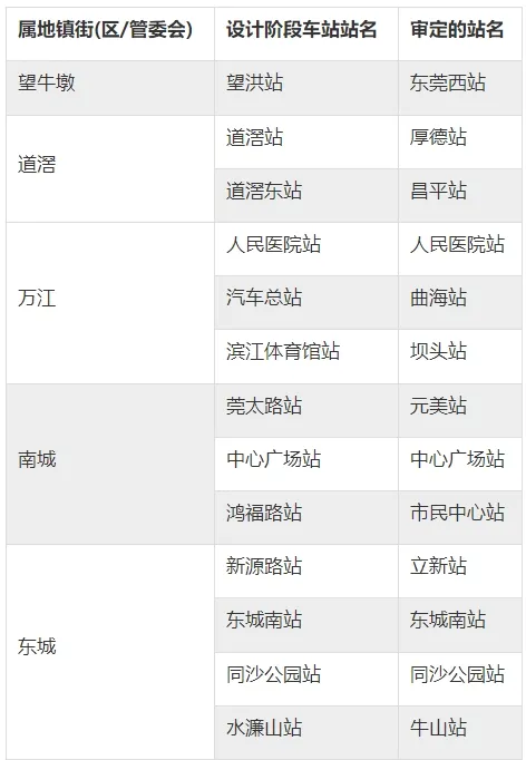 "鸿福路站"改名！东莞地铁"一号线"站名全部要改！