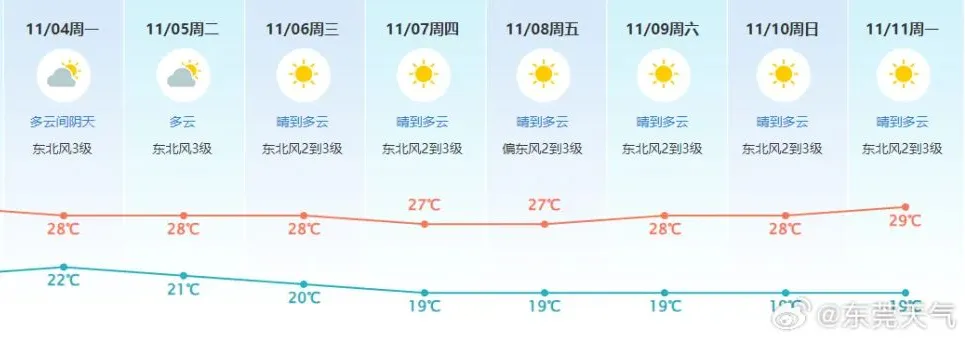 冷空气明天杀到！东莞气温降至“1”字头！还有3股冷空气也在路上…