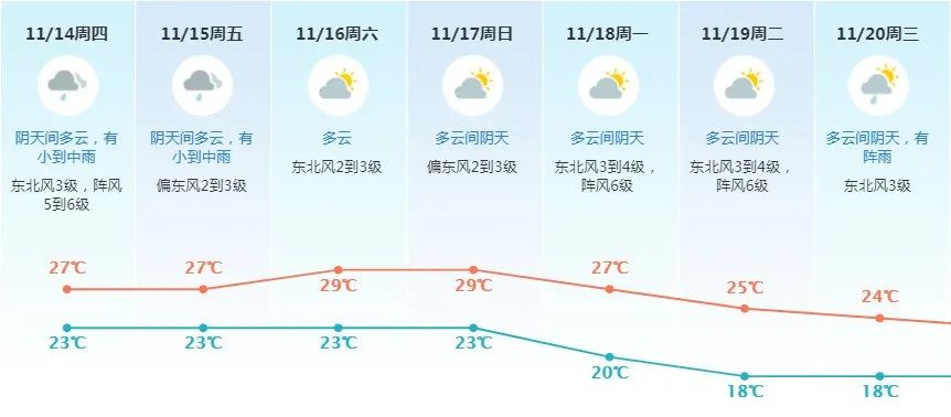 列车停运！三台风正在逼近东莞！未来几天气温下跌到…