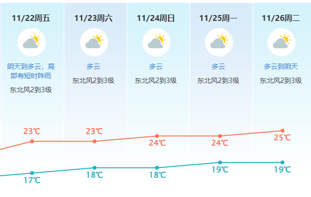 冷空气来袭！台风+雨雨雨！东莞本周最冷一天在......