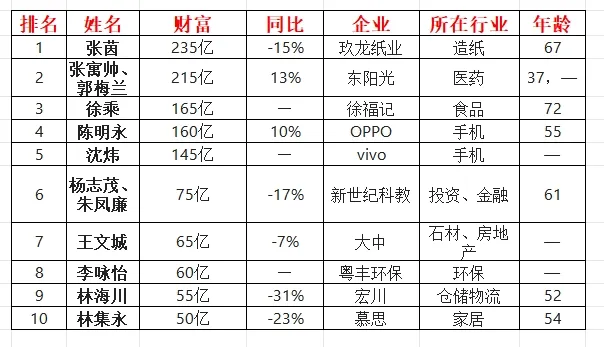 024东莞富豪榜出炉！上榜富豪人数大降！"