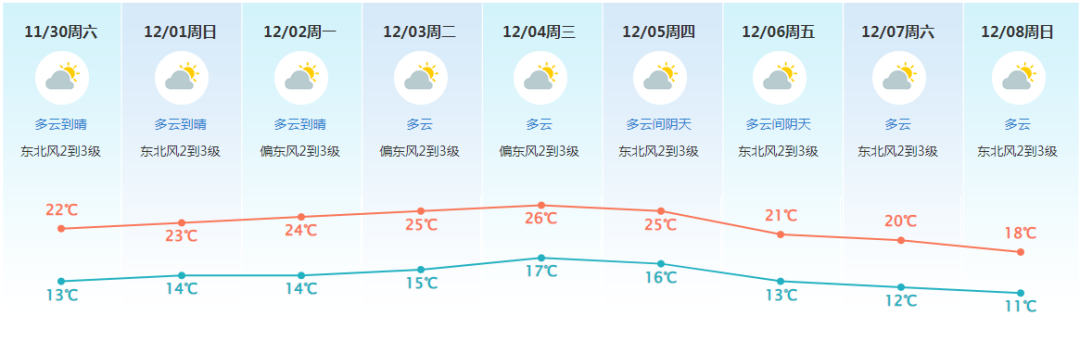 最低气温<5℃！广东将迎来两股冷空气……