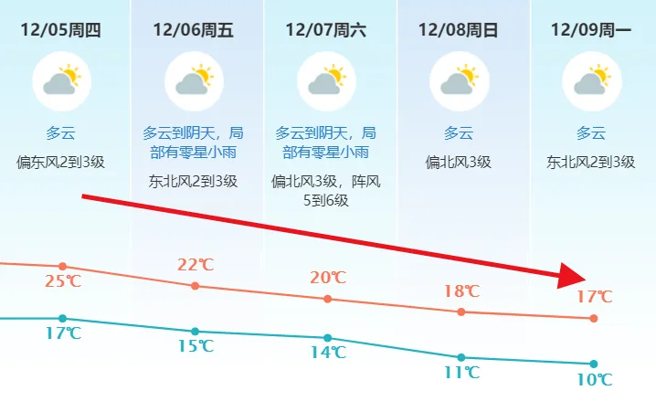 冲上26℃，再猛跌10℃！刚刚确认：东莞气温将创今年新低