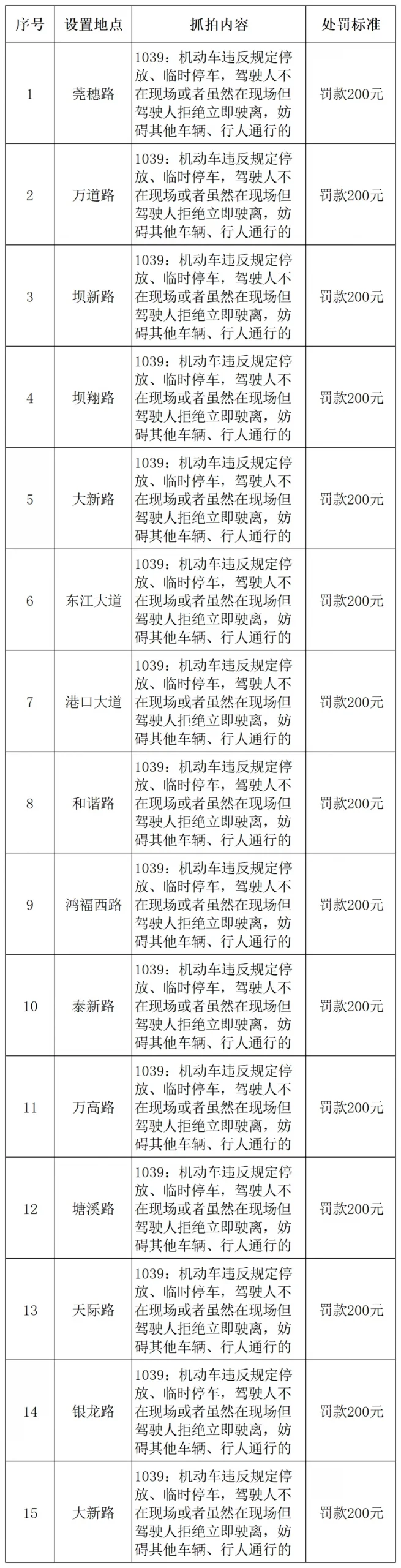 粤S注意！东莞启用新型抓拍神器，一次罚200元！