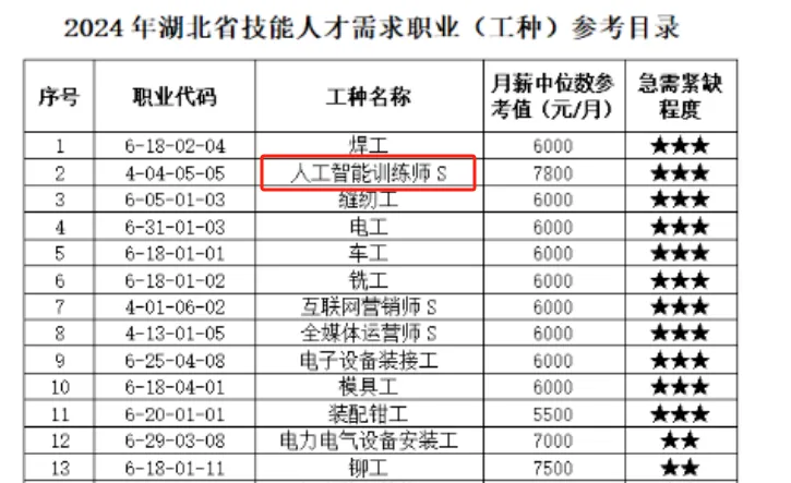 严重缺人！新手也能上！广东这个行业最近大火......