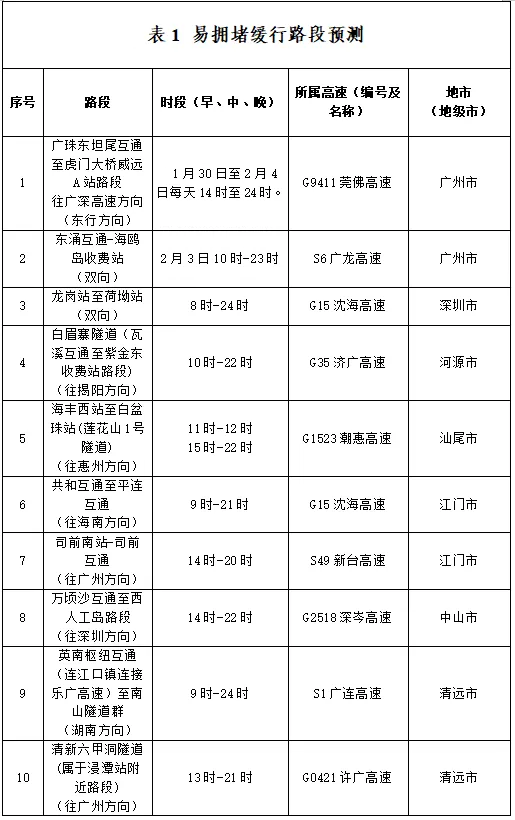 返程高峰将至！有人堵了7个小时！今天，多少人堵在路上了？