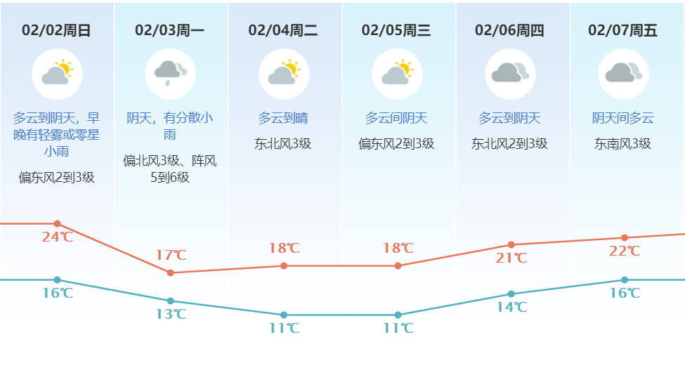 猛降8℃！强冷空气明天到东莞！回程高峰注意！
